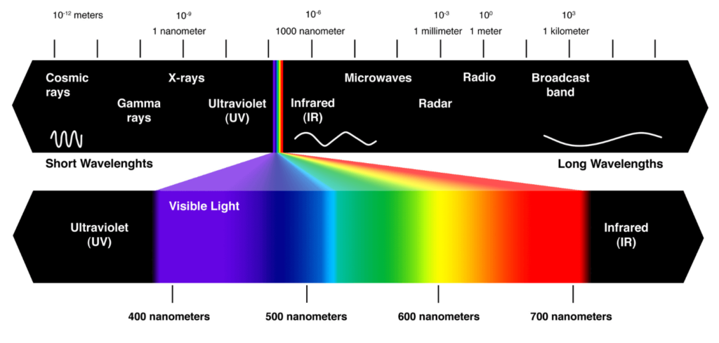 electromagnetic energy spectrum